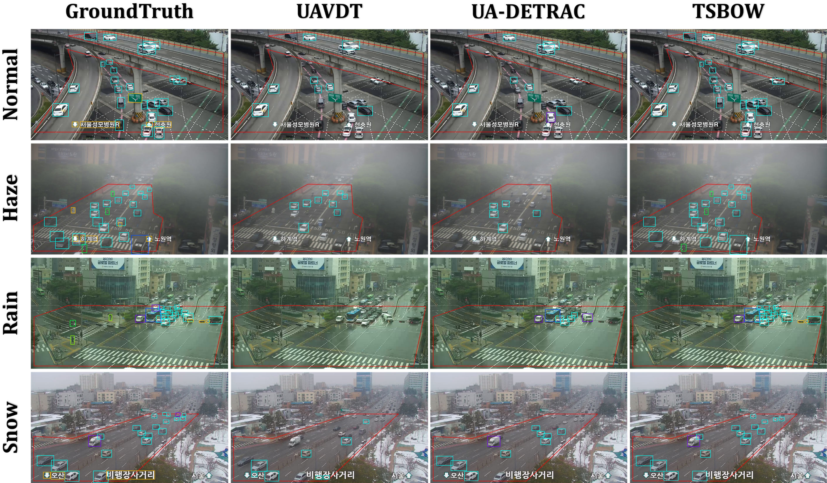 Comparison of traffic surveillance datasets