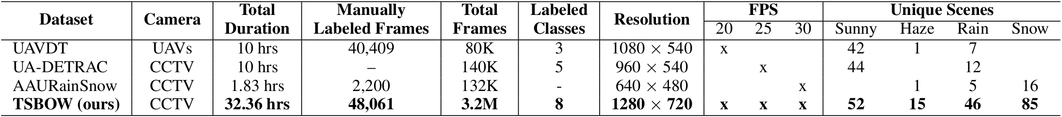 Comparison of traffic surveillance datasets