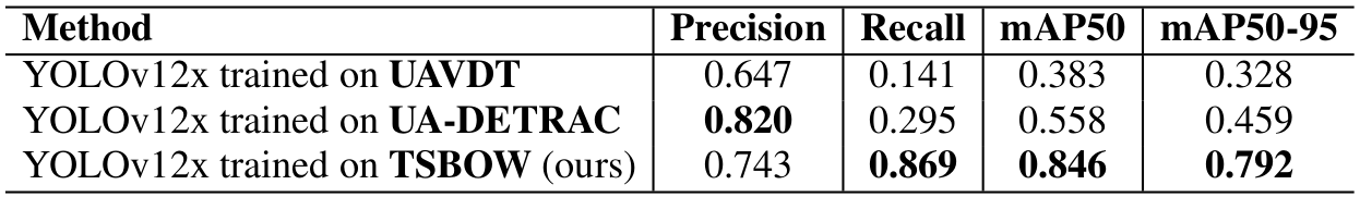 Comparison of car class across traffic surveillance datasets