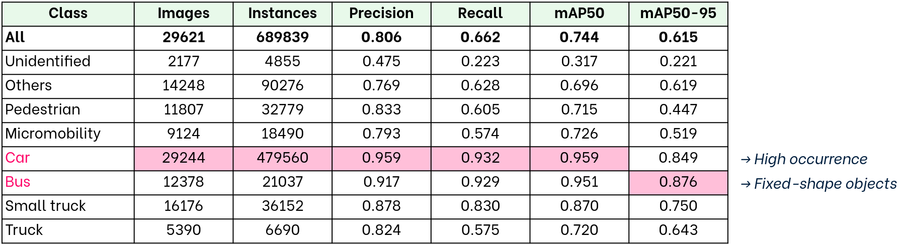 YOLOv12x performance across different classes