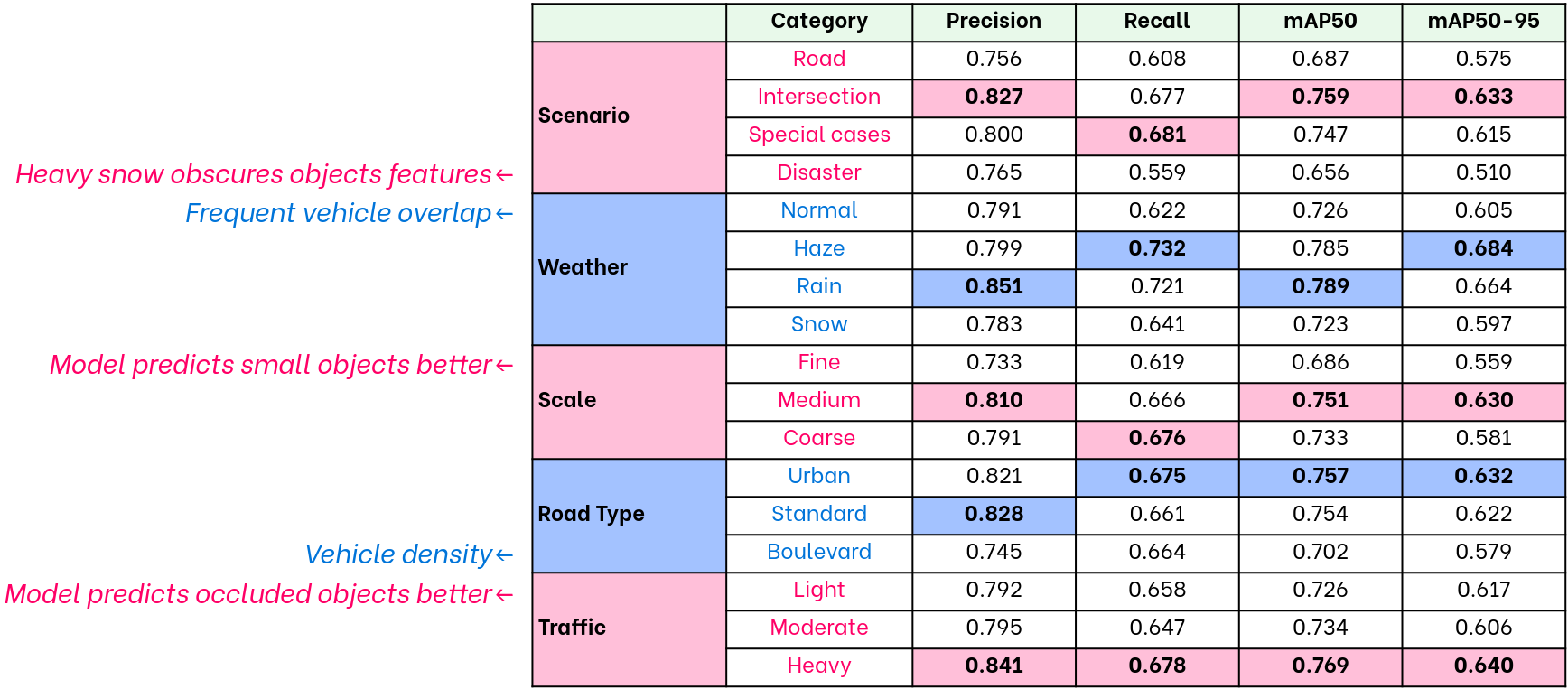Influence of dataset characteristics on object detection performance